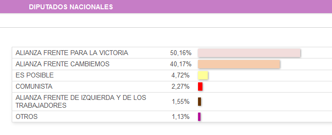 Photo of Beder en Octubre tiene el desafio de lograr el 67 por ciento que lo consagro gobernador