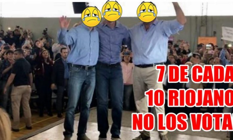 Photo of 7 de cada 10 riojanos no votaría a un candidato de Macri en la provincia, el rechazo llega a su máximo nivel