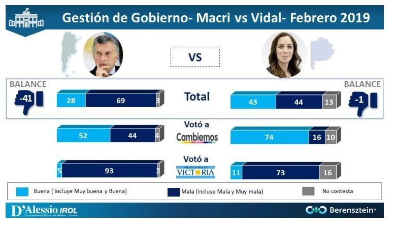 Photo of 7 de cada 10 argentinos reprueban la gestión del Presidente Macri, en La Rioja, 7 de cada 10 no votaría un candidato del macrismo